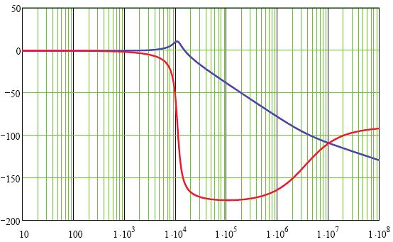 Output Double Pole at cut-off frequency Gain (db) and Phase (degree) -80 degree phase lag due to double pole Frequency (Hz) -40dB/dec ESR zero at very high frequency -0dB/dec Figure 3: The Bode Plot