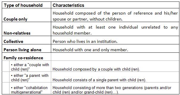 3 We will focus first on the modes of cohabitation among young adults aged 20 to 30 who are increasingly leaving home later, and second on persons over the age of 65 in early dependence.