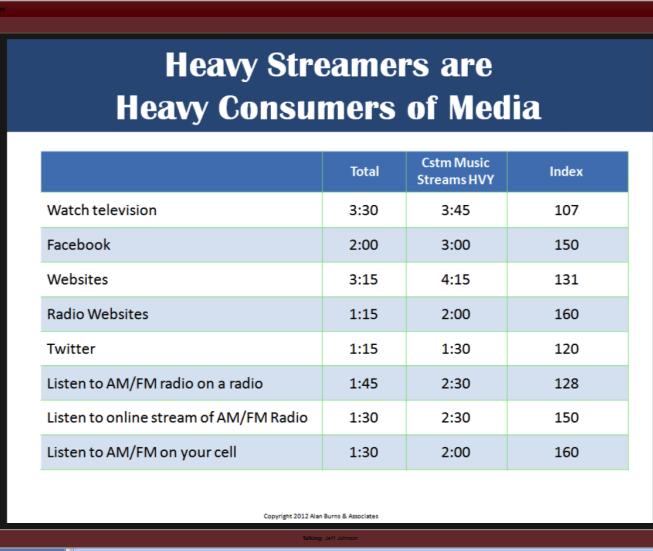 7/12 iheart RADIO's awareness and usage is growing at a much faster rate than PANDORA's, says data released today by ALAN BURNS AND ASSOCIATES.