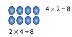 A place holder (zero) is needed to show that there are no units left behind. Knowing how place value works is useful when using times tables facts and multiplying by multiples of ten. Eg.