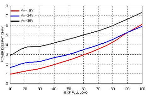 Characteristic Curves (Continued) All test conditions are at 25 C..The figures are for PXF40-24WS15. Efficiency Versus Output Current Efficiency Versus Input Voltage.