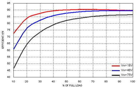 Characteristic Curves (Continued) All test conditions are at 25 C..The figures are for PXF40-48WS05. Efficiency Versus Output Current Efficiency Versus Input Voltage.