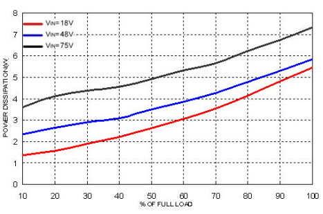 Characteristic Curves (Continued) All test conditions are at 25 C.The figures are for PXF40-48WS12. Efficiency Versus Output Current Efficiency Versus Input Voltage.