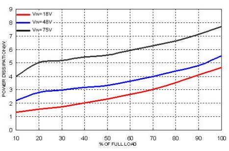 Characteristic Curves (Continued) All test conditions are at 25 C.The figures are identical for PXF40-48WS15. Efficiency Versus Output Current Efficiency Versus Input Voltage.