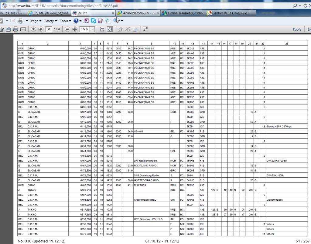 Extract from summary of monitoring data for 01.10.12 
