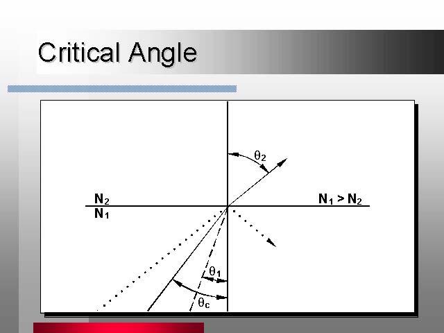 Critical angle: Angles 01 and 02 are related by: N 1 sinθ 1 = N 2 sinθ 2 (Snell s Law) When θ 2 = 90, 01 is called the Critical Angle on