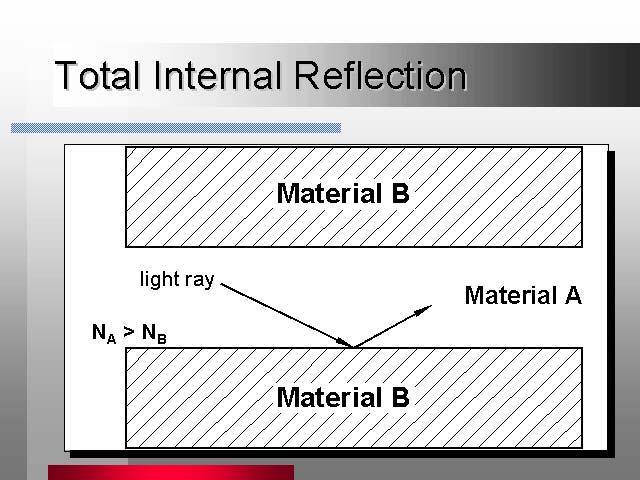 Total reflection Total Internal Reflection -- The reflection that occurs when a light ray traveling in one material hits a