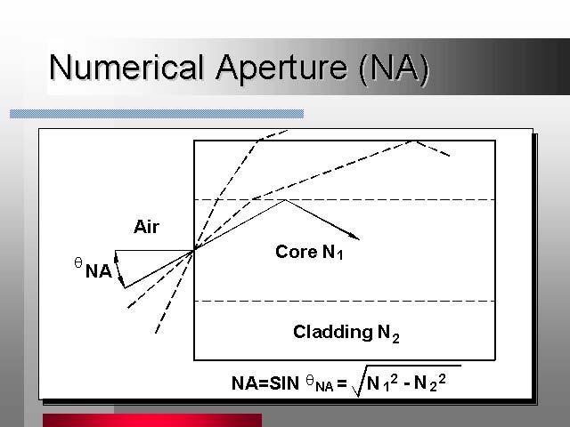 n 0 θ ϕ The Numerical Aperture (NA) of a fiber is the measure of the maximum angle (θ NA ) of the light entering the end that will propagate within the core of the fiber Acceptance Cone =