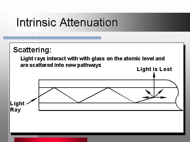 Light striking the Ge molecules in the core can be scattered into new pathways out of the fiber Rayleigh Scattering