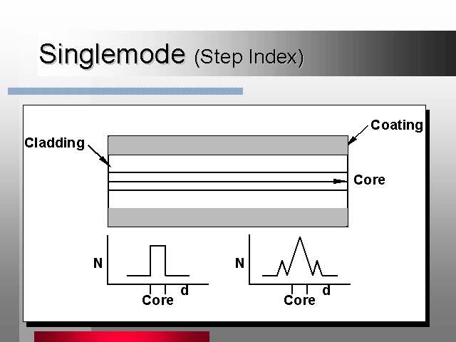 In singlemode fiber, there is only one mode at a typical system wavelength; therefore, there is