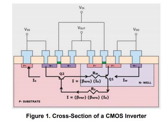 Bulk MOS vs. SOI MOS Latch UP Fig.1. CMOS inverter cross-section. Fig.2. Equivalent PNPN Thyristor.
