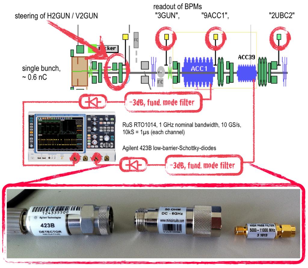 Diode-based Signal Capturing In addition to the mode-selective approach described above, a second signal capturing and evaluation scheme is under investigation [17].