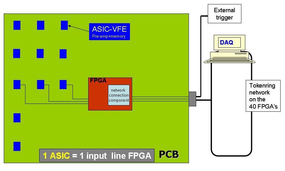 Table 1 : Cost estimation (not counting salary) for the readout of the prototype ITEM NUMBER Unit cost Total per item FPGA s (1 FPGA per PCB, 2 PCBs layer) 80 150 12000 IP module 80 40 3200