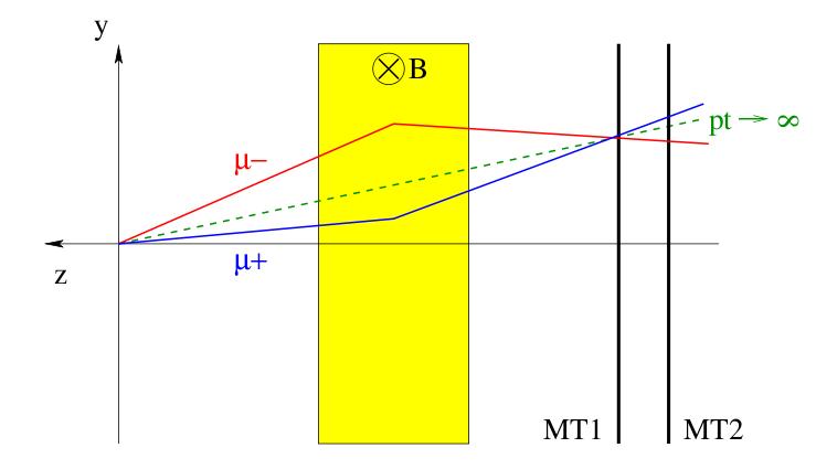 Trigger System A muon p t cut is needed to reduce the background arising from light meson decays Triggers Principle of the trigger p t cut using correlation between position and angle: deflection in