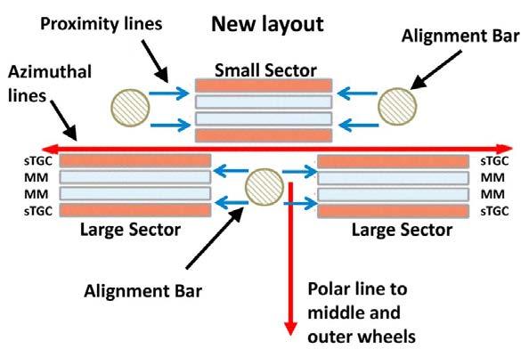 End Cap Alignment System: Present layout nsw layout Large sector Light sources Small sector 16