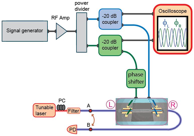 Testing setup with an RF amplifier In Fig.