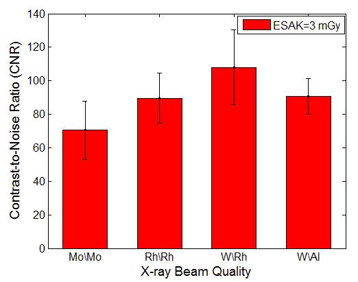 3. Results and Discussion 3.1. Simulation results for 3 mgy ESAK Figure 4 shows the predicted polychromatic DQE values for 3 mgy Entrance Surface Air Kerma (ESAK), i.e. the radiation exposure at the breast entrance.