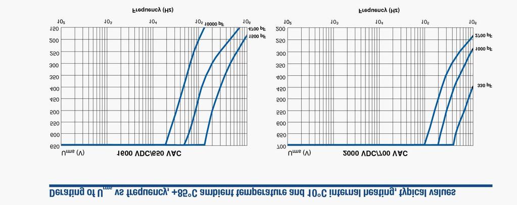 Performance Characteristics Voltage Range (VDC) 1,600 2,000 Voltage Range (VAC) 650 700 Capacitance Range (µf) 0.0015 0.022 0.0001 0.