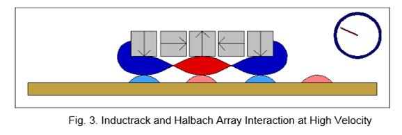 In this project the Halbach array is stationary and the conducting inductrack is the moving part. In Fig. 4 below is a picture of the inductrack.