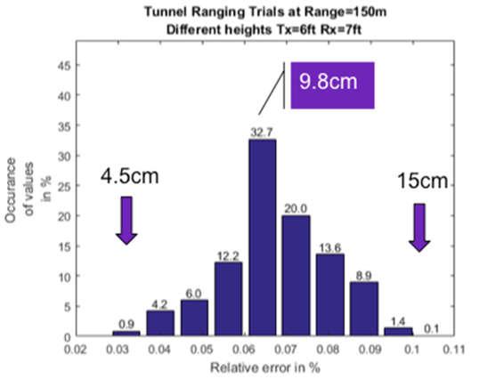 directed alignment. As shown in Figure 6 and Figure 7, range of relative error for Tx and Rx at different heights is around 4.5-15 cm. The relative error having maximum occurrence is about 9.8cm.