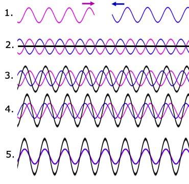 Figure 1: Standing wave formation. Harmonics Harmonics are resonant frequencies of fundamental frequency. These waves have frequencies above fundamental frequency.