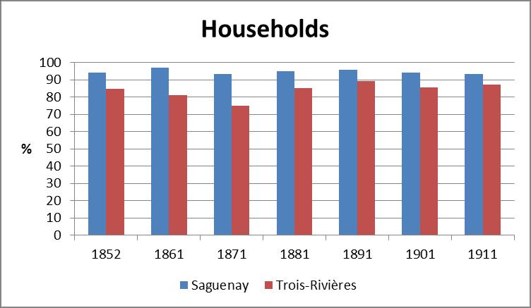 The linkage of households and individuals to BALSAC The left panel of Figure 5 shows, for each of the seven censuses, the proportion of households that were linked to a BALSAC family.