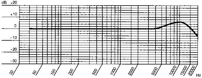 6 Specifications Type: pre-polarized condenser microphone Polar pattern: omnidirectional Frequency range: 20 Hz to 20,000 Hz Sensitivity at 1 khz: 10 mv/pa (-40 dbv re 1 V/Pa) Impedance: 200