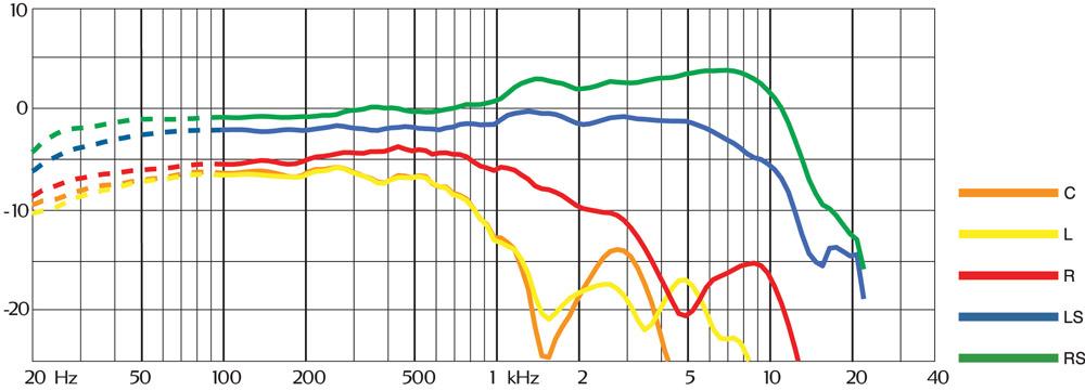 L, C, R: 26 mv/pa; LS, RS: 28 mv/pa Equivalent noise level, A-weighted: L, C, R: Typ. 18 db(a) (max. 21 db(a)); LS, RS: Typ. 20 db(a) (max. 23 db(a)) Equivalent noise level, ITU-R BS.