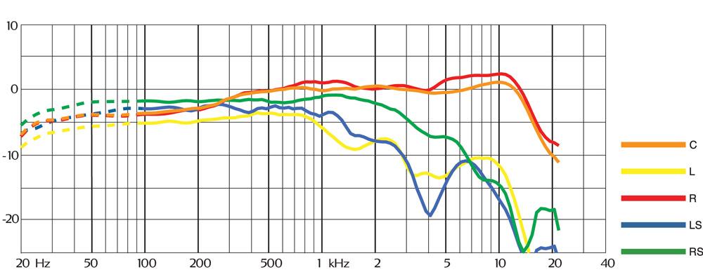 Typical frequency response of DPA 5100 at 30 degrees Typical frequency response of DPA