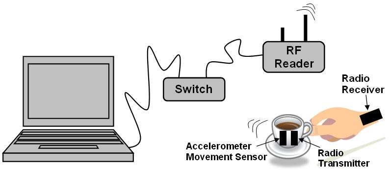 Figure 10 RFID Patient Tracking System Hardware Setup RFID tracking software. Figure 11 gives the software algorithm flowchart which illustrates the flow of control within the RFID tracking software.
