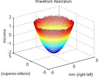 Wave Aberration: Defocus mm
