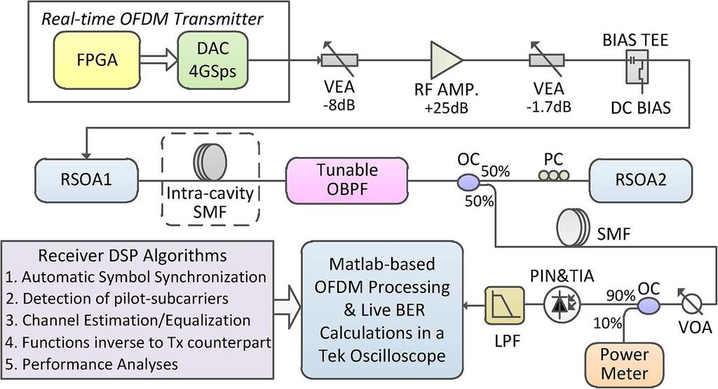 Fig. 1. Experimental system setup of 10 Gb/s over 25 km SMF OOFDM transmissions using the real-time dual-rsoa-based self-seeded transmitter.