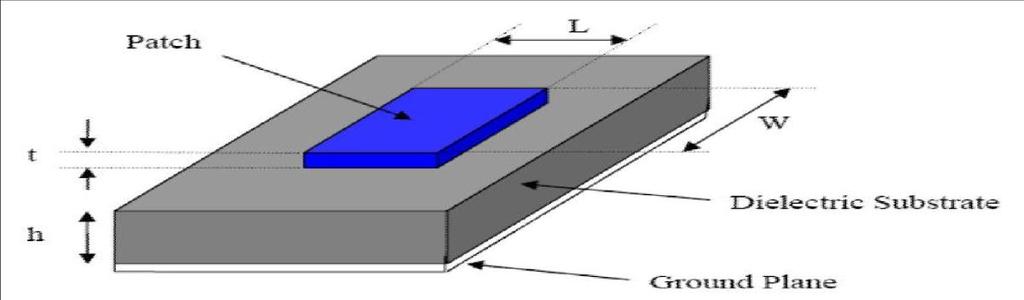 METHODOLOGY: Fig 1: Structure of a rectangular microstrip patch antenna. Table 1: Dimensions for the antenna geometry shown in Fig 7.2. Parameter Value Length of the radiator Patch (L) 29.