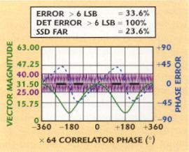 An example of this result is shown in Figure 12, where a 1dB power ratio was input and the region for detection of SSD errors is that region out-side of the shaded 25 to 40 region.
