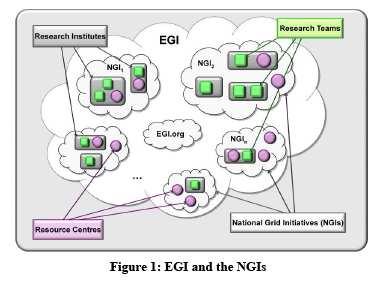 European DCI EGI is the Distributed Computing Infrastructure for Europe EGI = EGI.