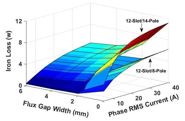 Fig. 13. Variation of iron loss against flux gap width and phase RMS current between the 12-slot/8-pole and 12-slot/14-pole SRMs.