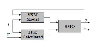 Sliding Mode Observer The SMO along with a state-space model of the SRM is used to estimate rotor position and speed as shown in Fig. 3.