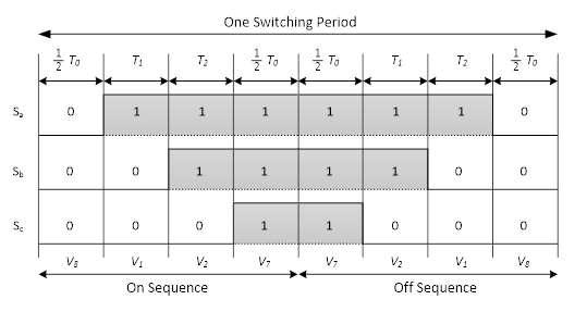 Chapter 3. Improved DTC of BDFRM 58 Figure 3.4: Ripple current with regards to the position of the non-zero voltage vector pattern is in the opposite sequence as shown Figure 3.5. Figure 3.5: Optimal switching pattern of SVM Hence, two adjacent sequences (the On Gate Sequence and the Off Gate Sequence) are joined to form one switching period.