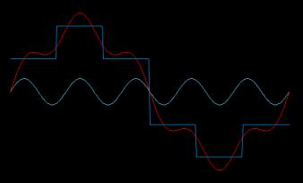 Harmonic analysis Fourier analysis Distorted waveform Fundamental (H1) March 19,