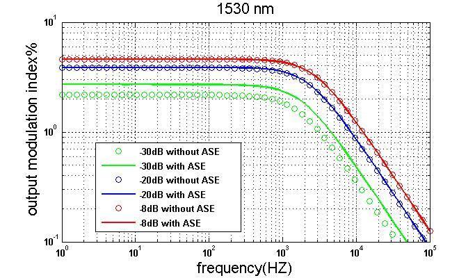 J. Basic. Appl. ci. Res., (3)834-84, -Effect of AE and copression Level on output odulation indexes.