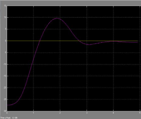 Figure 13: Comparison between PID Elevation Controller and Fuzzy Logic Elevation Controller with Signal Generator 3.