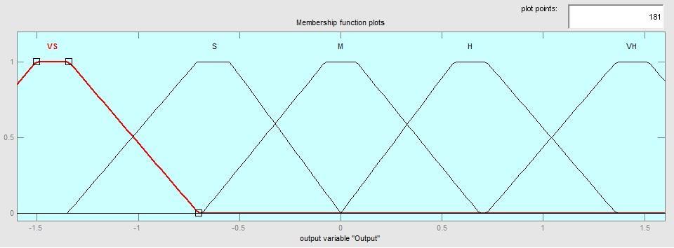 Figure 7: Change in Error Membership Function Figure 8: Output Membership Function Based on the membership functions that have been designed, it can be seen that every membership functions have