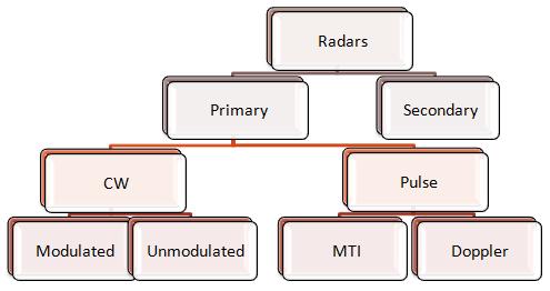 Types of Radars Classification based on specific function Classification based on the primary function of radar is shown in the following figure: Primary Radar: A Primary Radar transmits