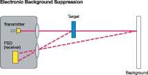 Fig. 5 Mechanical background suppression offers better optical performance and a sharper cutoff range.