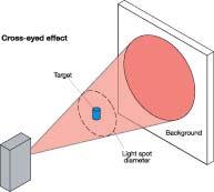 The majority of the light energy passes around the target and hits the background surface.