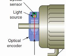 An encoder is used to convert linear or rotary motion into a binary