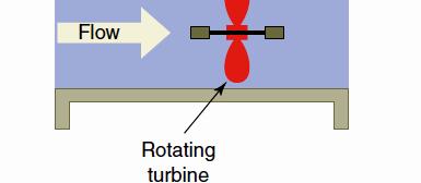 Fluid passing through the flow tube causes the rotor to rotate, which