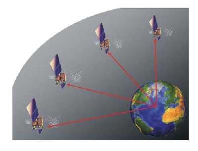 The GPS receiver compares the time a signal was transmitted by a satellite with the time it was