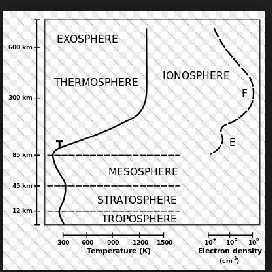 Sources of GPS signal errors Ionospheric and Troposphere delays