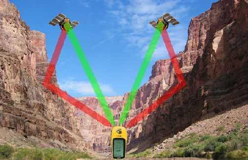 Sources of GPS signal errors Signal Multipath This occurs when the GPS signal is reflected off objects such as tall